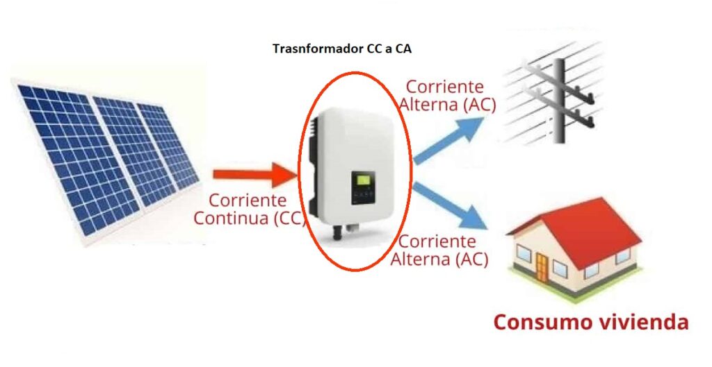 Sistema Fotovoltaico el transformador de CC a CA