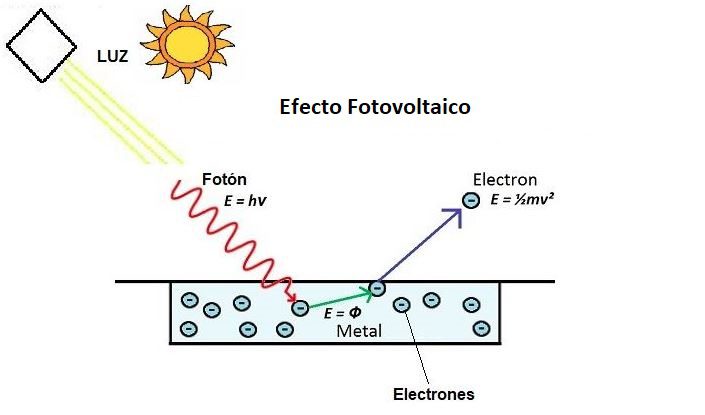 Sistemas Fotovoltaicos el efecto fotovoltaico
