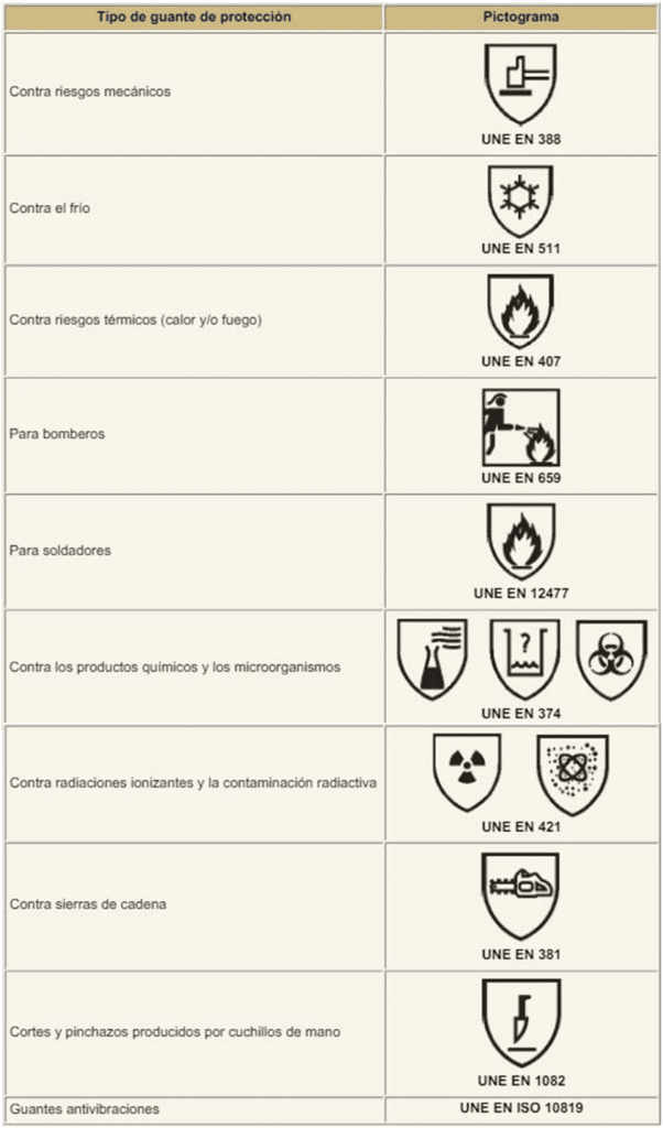 Clasificación guantes de seguridad ISO y EN